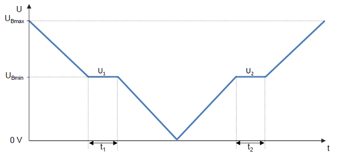Example for a piecewise linear function.