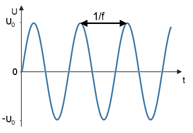 Example for a sinus function.